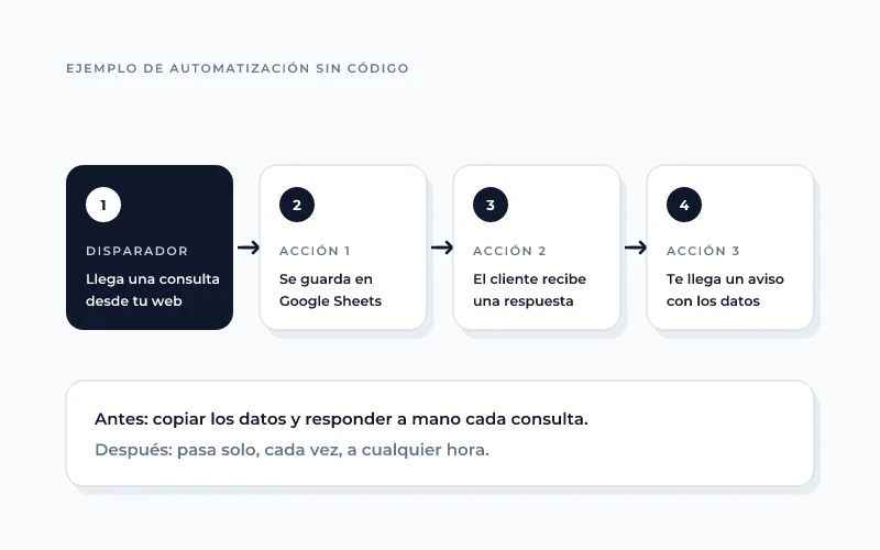 Ejemplo de automatización sin código: formulario, Google Sheets, email y aviso