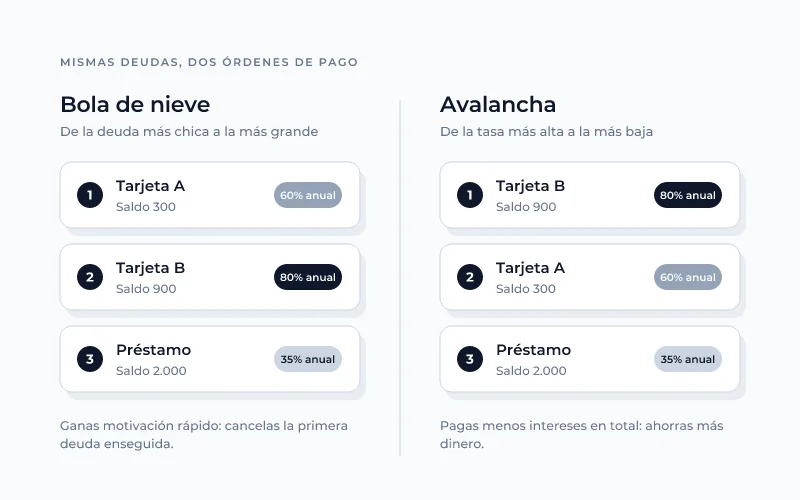 Comparación del método bola de nieve y el método avalancha para pagar deudas
