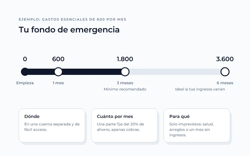 Fondo de emergencia de 3 a 6 meses de gastos esenciales, con ejemplo de 600 por mes