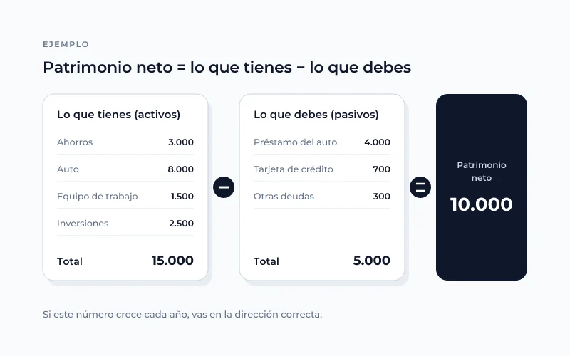 Cálculo de patrimonio neto: activos de 15.000 menos pasivos de 5.000 igual a 10.000