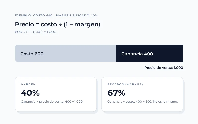 Cálculo de precio de venta con margen del 40%: costo 600, precio 1.000