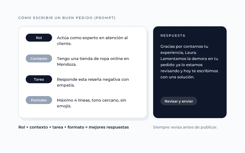 Estructura de un buen prompt: rol, contexto, tarea y formato, con ejemplo de respuesta