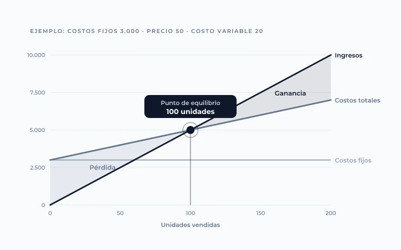 Gráfico del punto de equilibrio: 100 unidades con costos fijos de 3.000, precio 50 y costo variable 20