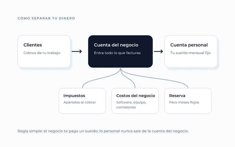 Cómo separar las finanzas personales y las del negocio con dos cuentas